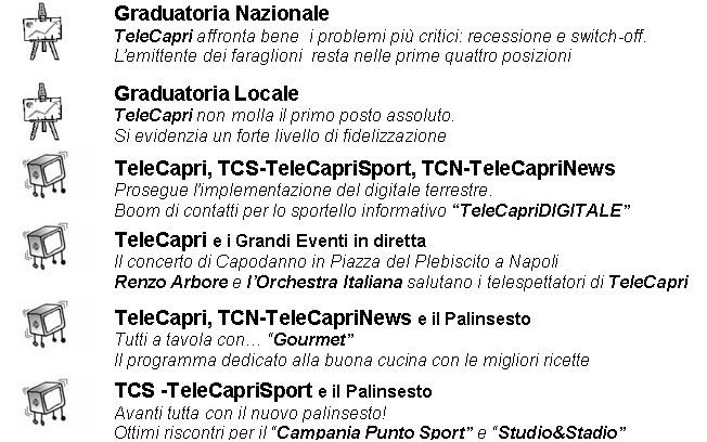 Casella di testo:  	Graduatoria Nazionale
TeleCapri affronta bene  i problemi pi&ugrave; critici: recessione e switch-off.
L&rsquo;emittente dei faraglioni  resta nelle prime quattro posizioni

 	Graduatoria Locale
TeleCapri non molla il primo posto assoluto.
Si evidenzia un forte livello di fidelizzazione

 	
TeleCapri, TCS-TeleCapriSport, TCN-TeleCapriNews
Prosegue l&rsquo;implementazione del digitale terrestre.
Boom di contatti per lo sportello informativo &ldquo;TeleCapriDIGITALE&rdquo;
 	
TeleCapri e i Grandi Eventi in diretta
Il concerto di Capodanno in Piazza del Plebiscito a Napoli
Renzo Arbore e l&rsquo;Orchestra Italiana salutano i telespettatori di TeleCapri

 	
TeleCapri, TCN-TeleCapriNews e il Palinsesto
Tutti a tavola con&hellip; &ldquo;Gourmet&rdquo;
Il programma dedicato alla buona cucina con le migliori ricette

 	
TCS -TeleCapriSport e il Palinsesto 
Avanti tutta con il nuovo palinsesto!
Ottimi riscontri per il &ldquo;Campania Punto Sport&rdquo; e &ldquo;Studio&Stadio&rdquo;